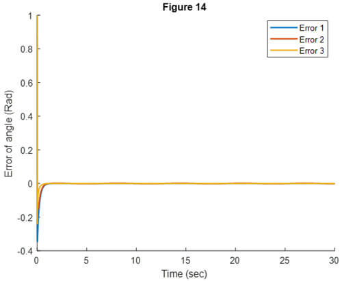 Fig. 14: Link angles with different desired angle and withexternal disturbance