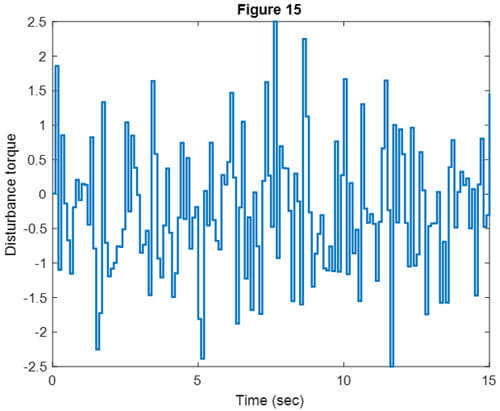 Fig. 15: Error of link angles with different desired angle