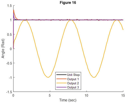 Link angles with different desired angle and withexternal disturbance