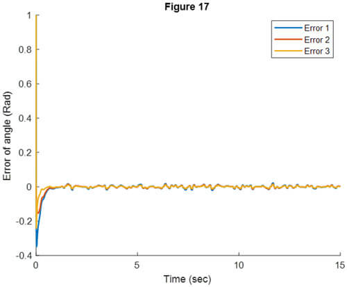 Error of link angles with different desired angle