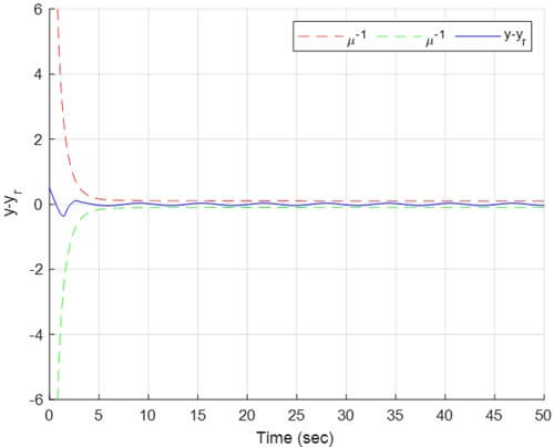 Fig. 2. Output tracking error y − yr (rad/s).