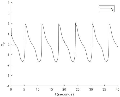 FIGURE 2 The trajectory of x2