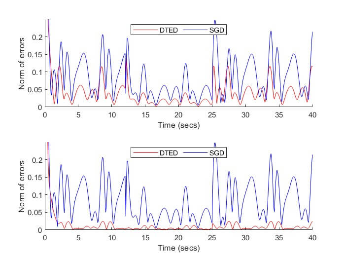 Fig. 2. Comparison of errors using DTED and filtered tracking errorbased SGD. Fig. 3. Errors when EWC and CL are included to DTED approach.