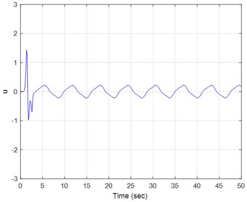 Fig. 3. Control signal u.