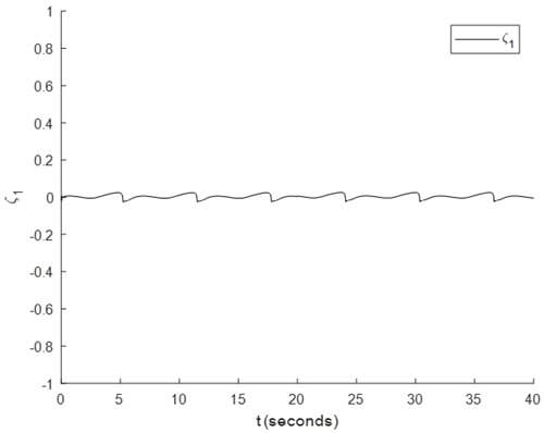 FIGURE 3 The trajectory of 𝜁