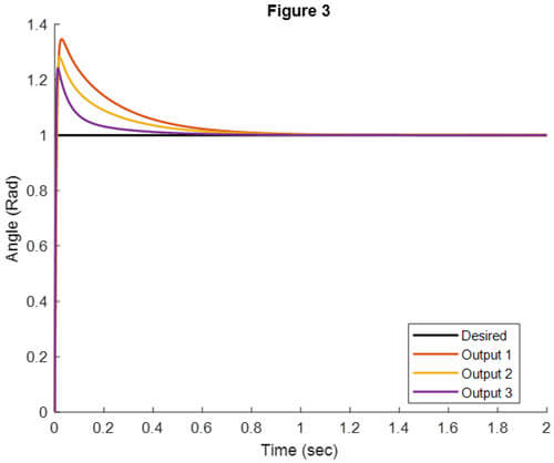 Fig. 3: Link angles of 3-DOF robotics arm