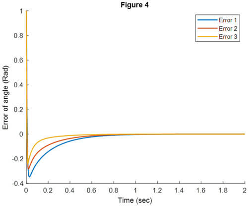 Fig. 4: Link angles error of 3-DOF robotics arm