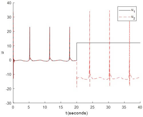 FIGURE 4 The trajectories of u1 and u2