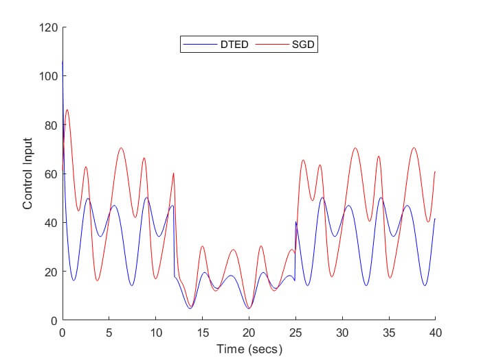 Fig. 4. Control input using unsupervised SGD and DTED