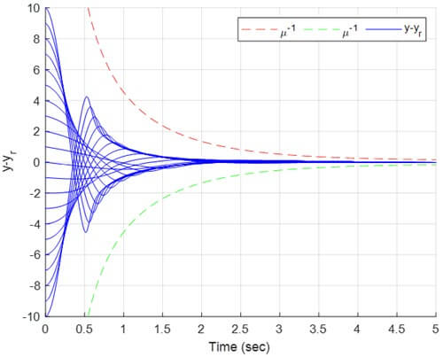 Fig. 5. Output tracking error y − yr (rad/s) with various initialconditions.