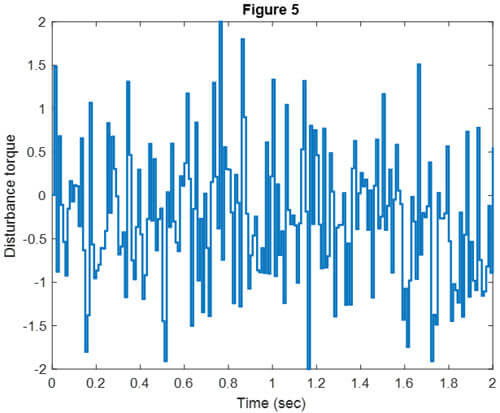 Fig. 5: External disturbance torques