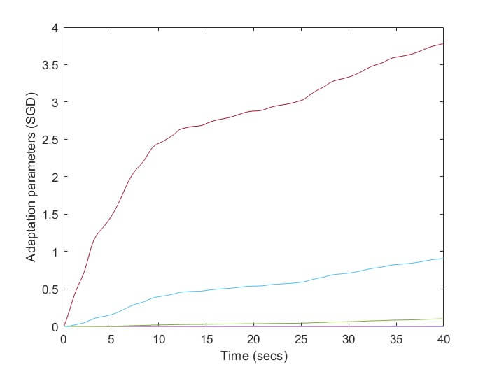 Adaptation parameters (SGD)