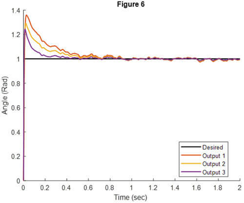 Fig. 6: Response of the all links when the external disturbance is applied