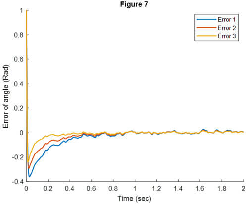 Fig. 7: Error in the position