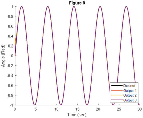 Fig. 8: Response of all links for desired sine angles