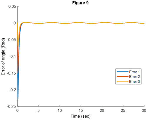 Fig. 9: Error of the trajectory