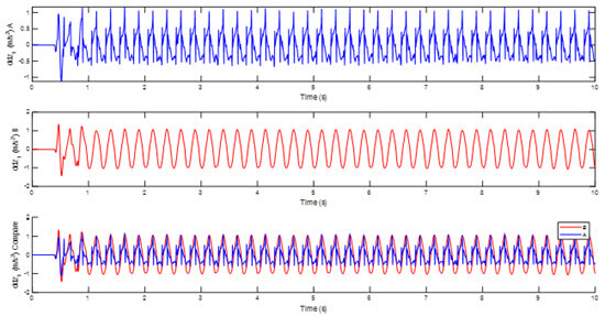 Figure 2. Time response zK 1 (sinusoidal road).