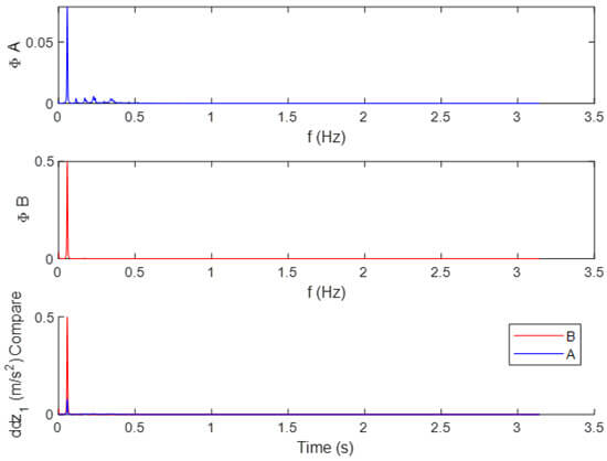 Figure 3. Spectral density function for zK 1 (sinusoidal road).