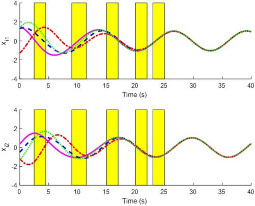 Figure 3. Trajectories of positions xi1 (left) and speeds xi2 (right) with the resilient control scheme