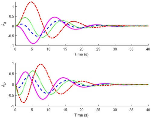 Figure 4. Consensus error δi1(t) with the resilient control scheme (up) and δˆi1(t) with the traditional control scheme (down) of eachUVAs (i = 1, 2, 3, 4).