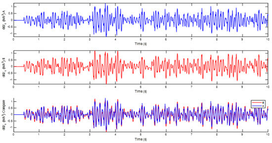 Figure 5. Time response z1 (random road)