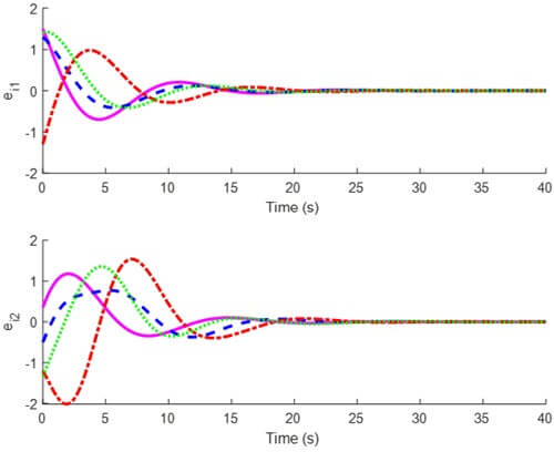 Figure 6. Trajectories of state estimation errors ei(t) of robots with the resilient control scheme