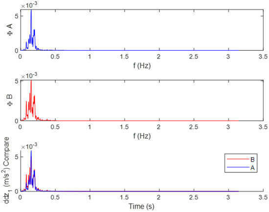 Figure 6. Spectral density function for z1 (random road)