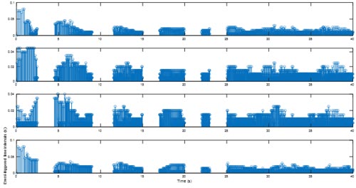 Figure 7. The event-triggered time intervals for the ith robot (i = 1, 2, 3, 4) with the resilient control scheme