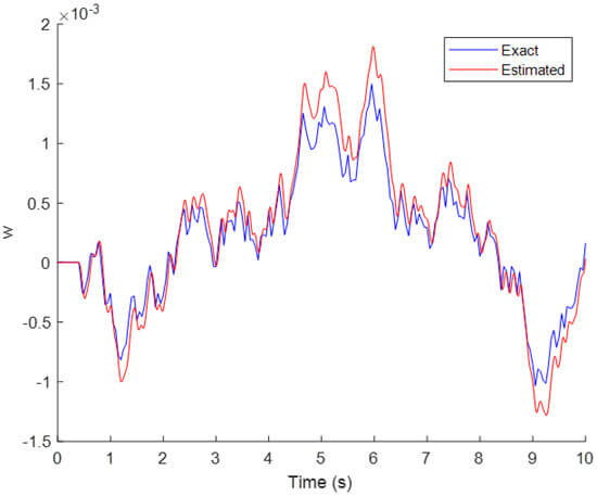 Figure 7. Estimation of the random road w. **, Exact; ==, Estimated