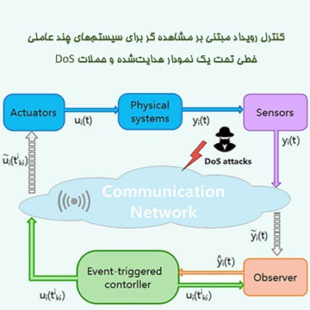 کنترل رویداد مبتنی بر مشاهده گر برای سیستم‌های چند عاملی خطی تحت یک نمودار هدایت‌شده و حملات DoS