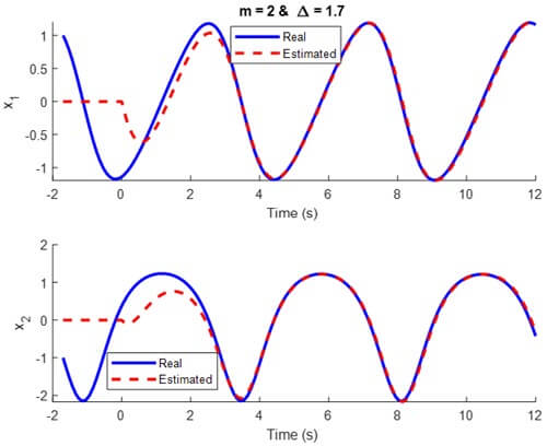 Fig. 2. True and estimated states for delta = 1.7 and m = 2.